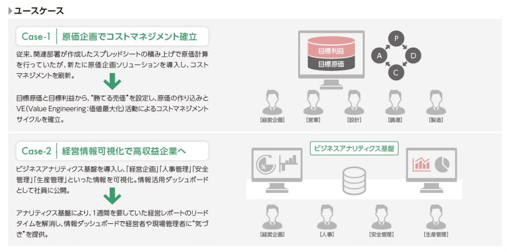 ユースケース　Case-1.原価企画でコストマネジメント確立 ・ Case-2.経営情報可視化で高収益企業へ